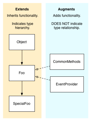 Diagram showing class hierarchy, highlighting has-a relationship