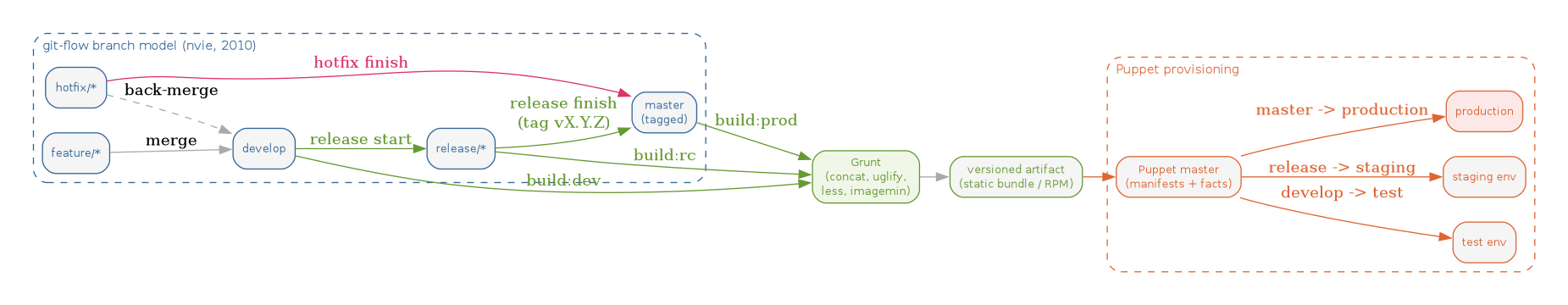 diagram-grunt-git-flow.png