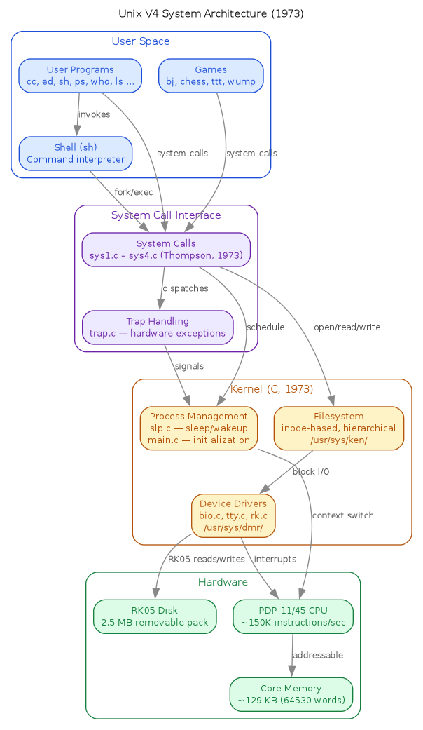 Unix V4 system architecture diagram showing layered stack from user programs through system calls and kernel to PDP-11 hardware