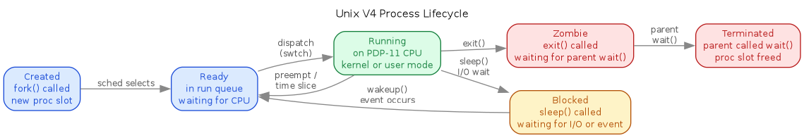 Unix V4 process lifecycle state machine diagram showing transitions from created through ready running blocked zombie to terminated