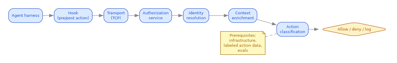 harness-hook-pipeline.png