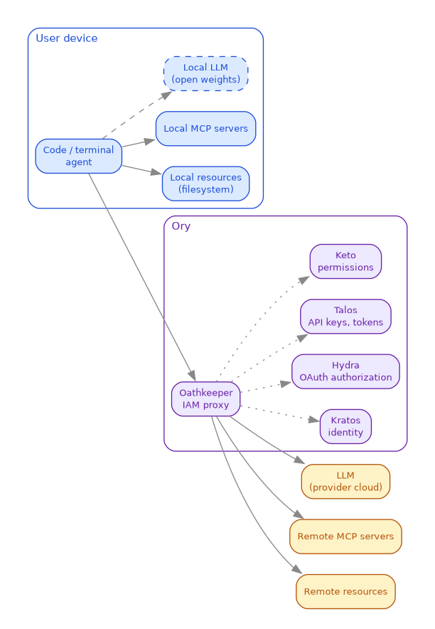 ref-arch-local-access.png