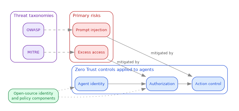 zero-trust-agent-controls.png