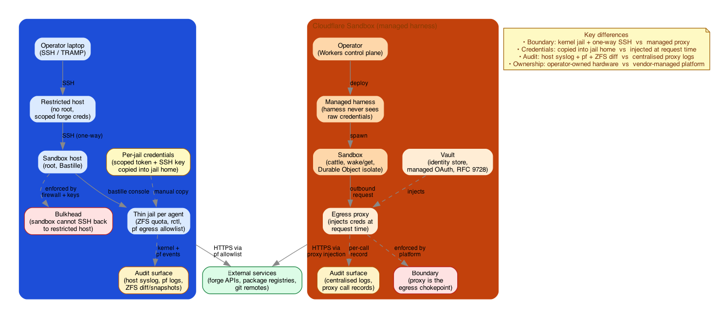 Side-by-side architecture comparison: left cluster shows the DIY plane with operator laptop, restricted host, sandbox host, thin jail, per-jail credentials, audit surface, and the one-way SSH bulkhead; right cluster shows the Cloudflare plane with operator, managed harness, sandbox isolate, egress proxy, vault, audit surface, and the proxy-as-boundary; both planes fan out to a shared external services node with a key listing the four main differences in boundary, credentials, audit, and ownership.