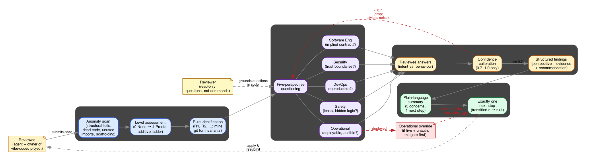 State diagram of the elenctic code-review loop showing four phases (propose, challenge, defend, refine) with the reviewee submitting code, the reviewer grounding questions across software-engineering, security, devops, operational, and safety perspectives, confidence calibration filtering out findings below 0.7, and an operational override that prioritises mitigation when the project is deployed.