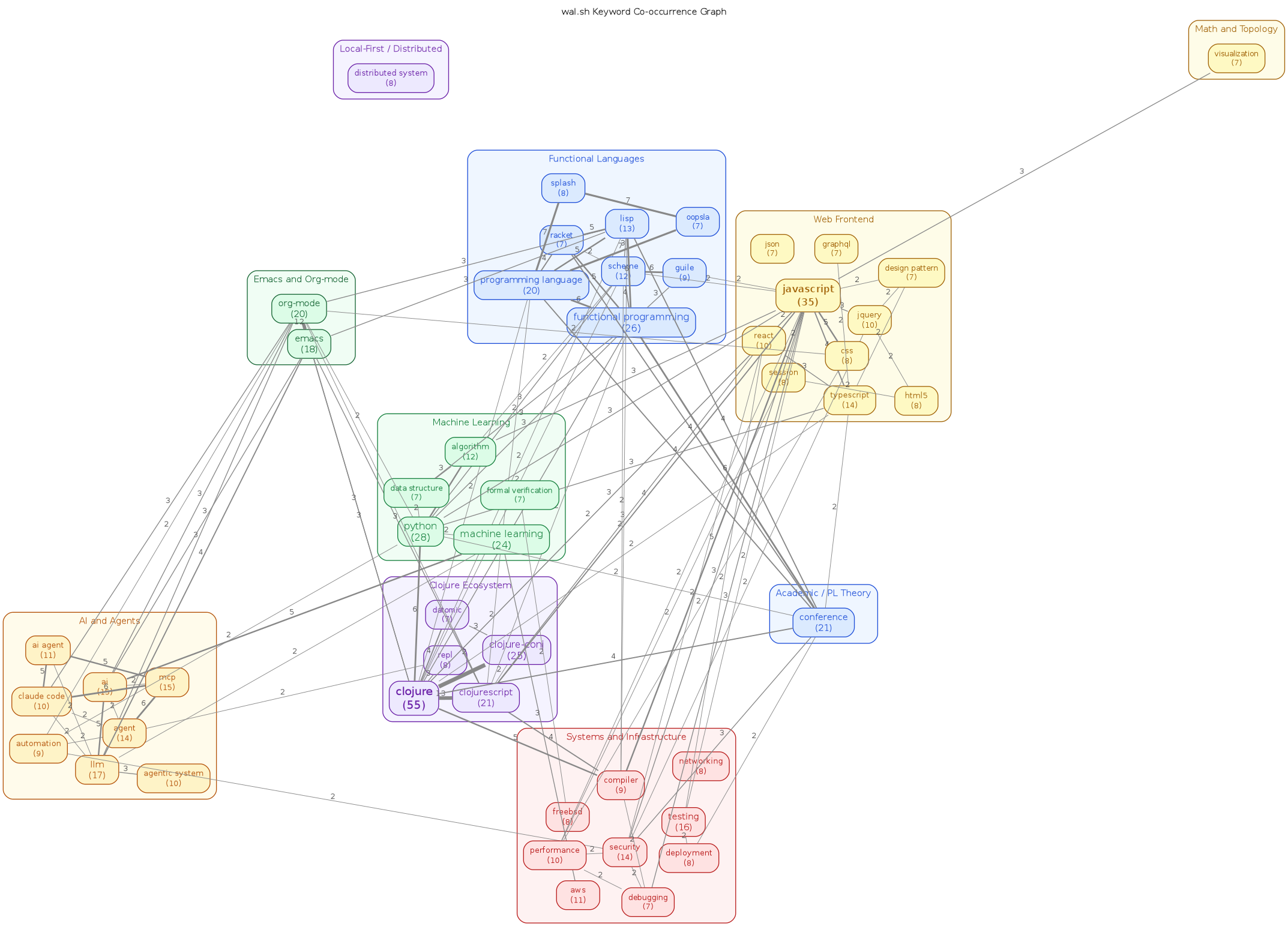 keyword-graph.png