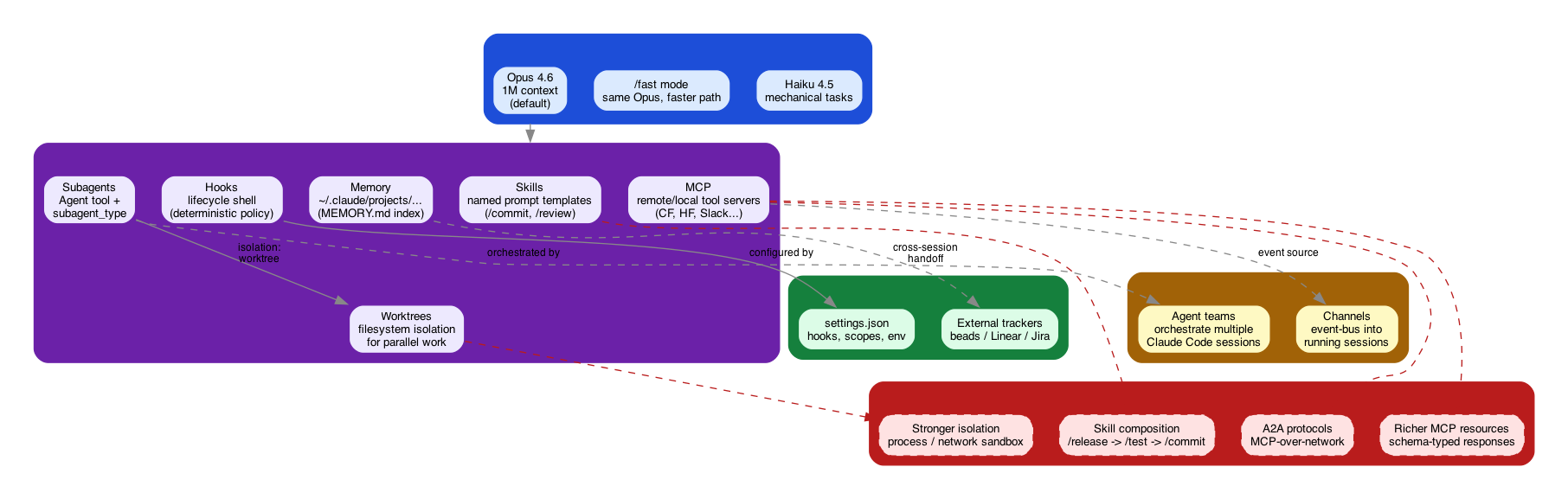 Layered diagram of the Claude Code feature surface — three Opus/fast/Haiku model nodes above six harness capability nodes (hooks, skills, MCP, subagents, worktrees, memory), with channels and agent teams as runtime communication primitives, settings.json and external trackers as state, and dashed arrows pointing at speculative Q2 evolutions (skill composition, richer MCP resources, stronger isolation, A2A protocols).