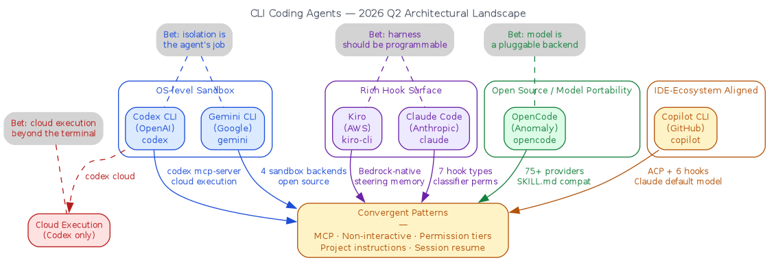 Architectural landscape of six CLI coding agents in 2026 Q2, showing OS-sandbox cluster (Gemini CLI, Codex CLI), rich-hooks cluster (Claude Code, Kiro), open-source cluster (OpenCode), and IDE-ecosystem cluster (Copilot CLI), all connected to a central convergent-patterns hub.