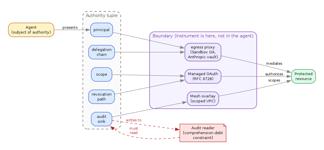 Graphviz diagram — an "Agent" box presents five tuple fields (principal, delegation chain, scope, revocation path, audit sink); tuple fields fan into a "Boundary" cluster containing egress proxy, Managed OAuth, and Mesh overlay, which each reach a "Protected resource"; the audit-sink has a dashed bidirectional edge to an "Audit reader" note tagged with the comprehension-debt constraint.
