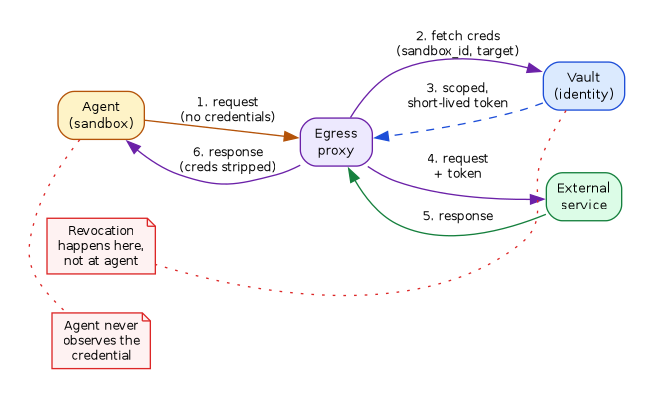Graphviz diagram showing four actors in a left-to-right flow — Agent in sandbox, Egress proxy, Vault, and External service — with numbered edges showing the credential-injection sequence: credentialless request, cred fetch, token injection, proxied call, response, stripped response.