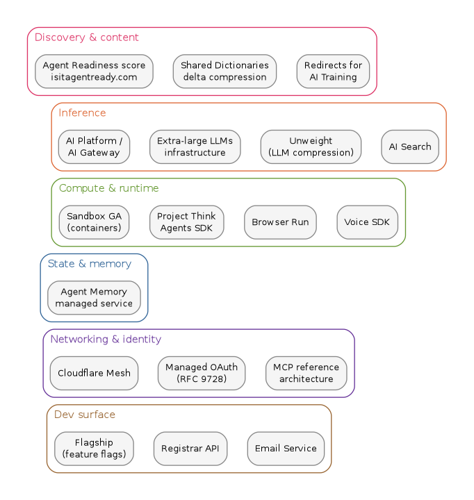 Graphviz diagram showing six grouped clusters — Discovery & content, Inference, Compute & runtime, State & memory, Networking & identity, Dev surface — each containing the Agents Week products that belong to it.
