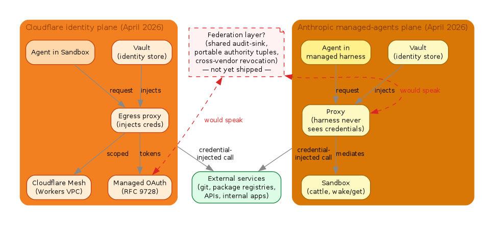 Graphviz diagram showing two clustered planes — Cloudflare (Agent in Sandbox, Vault, Egress proxy, Cloudflare Mesh, Managed OAuth) and Anthropic (Agent in managed harness, Vault, Proxy, Sandbox) — both fanning out via credential-injected calls to a shared "External services" node. A red dashed note labelled "Federation layer? — not yet shipped —" sits between them with dashed edges to both planes indicating what a neutral interop layer would connect.
