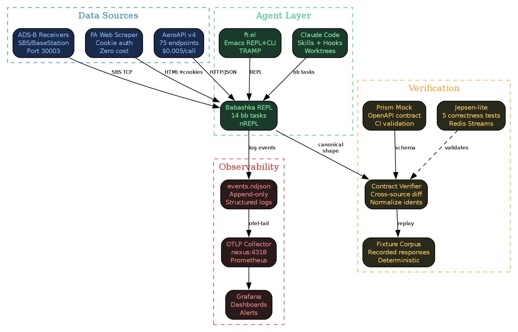 Component architecture diagram