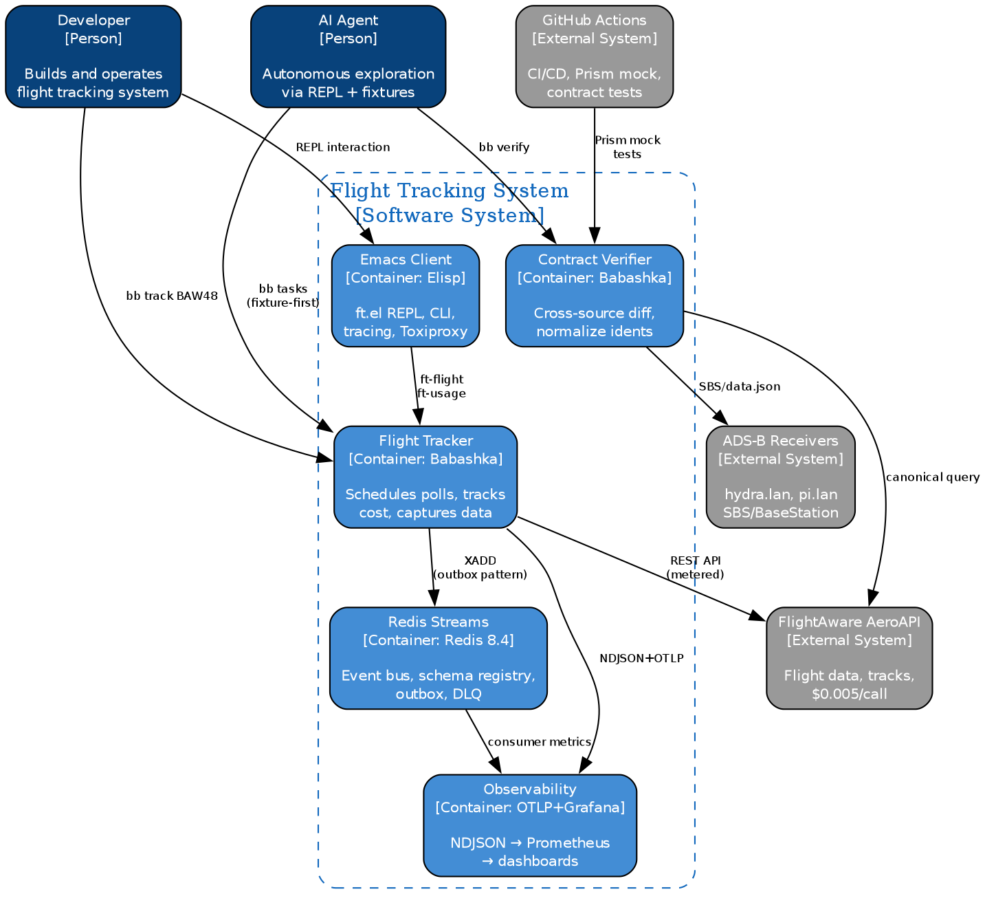 C4 context diagram showing flight tracking system