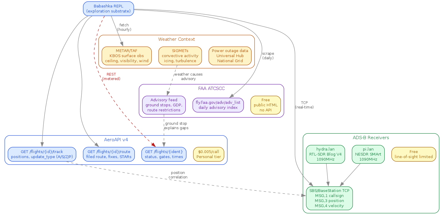 Data sources: AeroAPI, ADS-B, FAA ATCSCC, Weather — consistency model per source