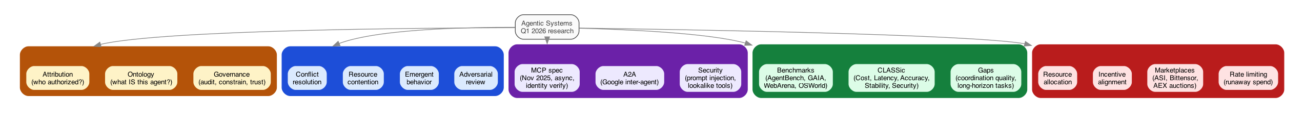 Taxonomy diagram showing five clustered problem domains for agentic systems Q1 2026 research, each color-coded: identity & governance (amber), multi-agent orchestration (blue), MCP/A2A protocols (purple), evaluation frameworks (green), and agent economics (red), all anchored to a central root node.