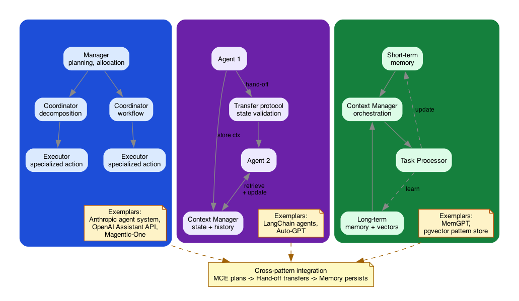 Three side-by-side clusters comparing MCE (Manager, Coordinators, Executors; exemplars Anthropic, OpenAI, Magentic-One), Hand-off (Agent 1, Context Manager, Agent 2, transfer protocol; exemplars LangChain, Auto-GPT), and Memory-Centric (short-term and long-term memory feeding a Context Manager and Task Processor; exemplars MemGPT, pgvector), with a cross-pattern integration note linking them.