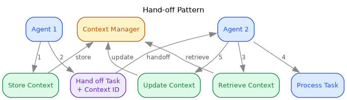 handoff-pattern.png