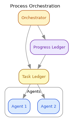 process-orchestration.png