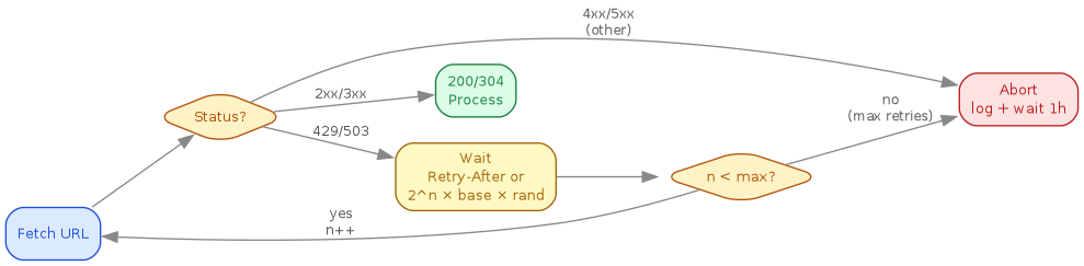 Backoff state machine: fetch → check status → retry with exponential backoff or abort