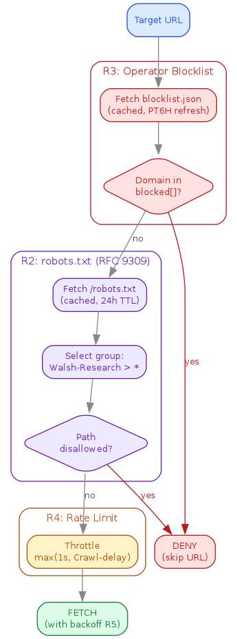 Pre-request gate flow: blocklist → robots.txt → throttle → fetch or deny