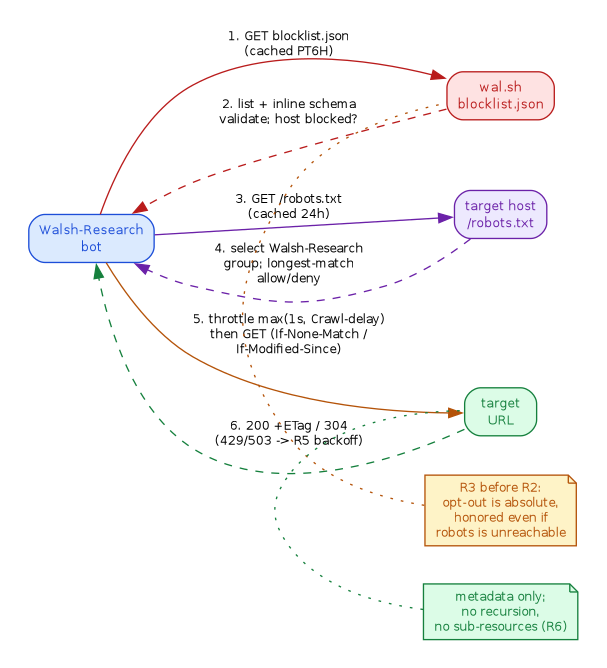 Request lifecycle sequence: bot to blocklist, to robots.txt, then throttle and conditional fetch with backoff.