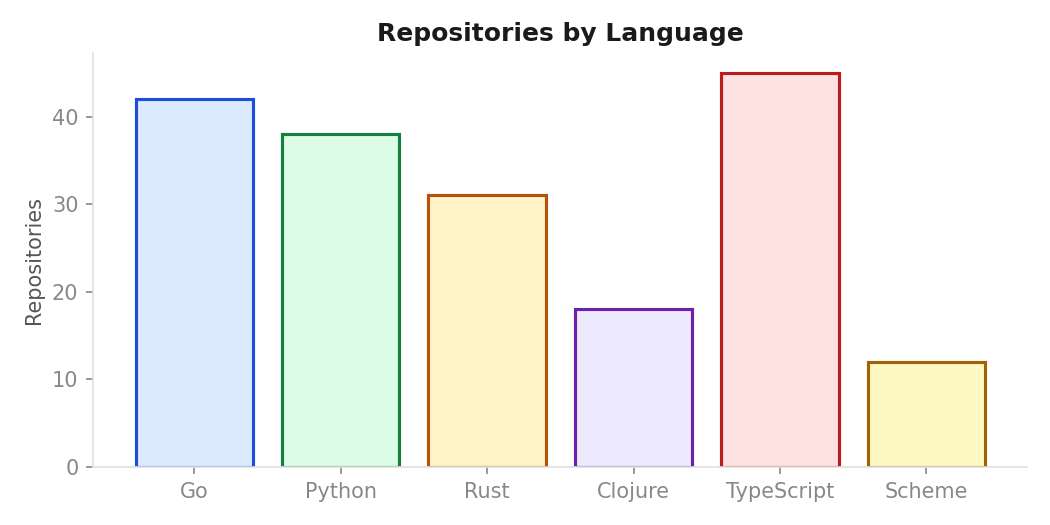 Bar chart example — repositories by language