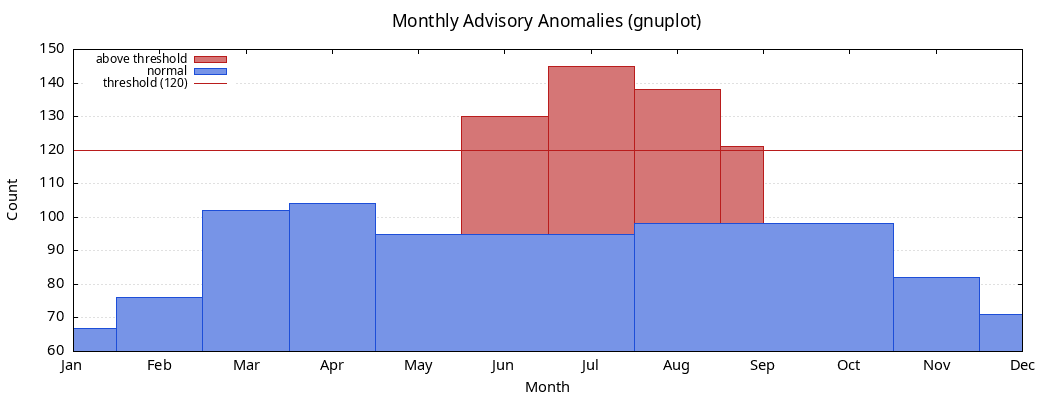 Gnuplot example — monthly anomalies with threshold