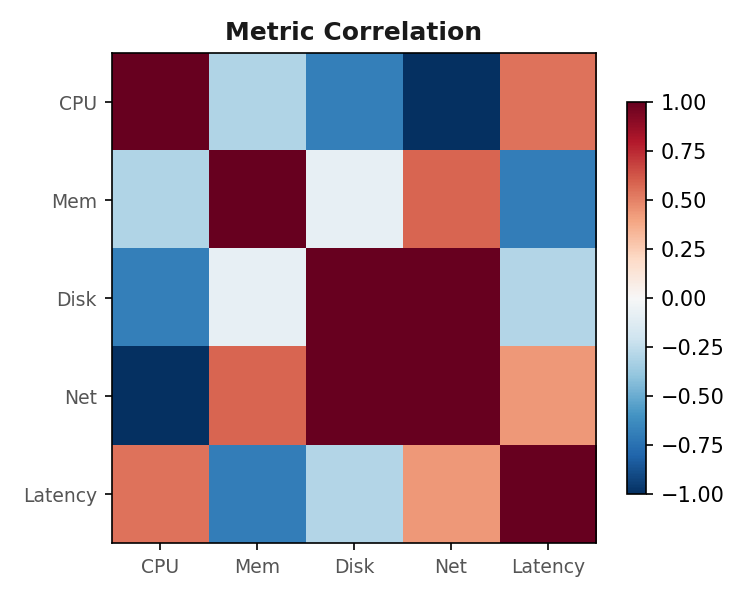Heatmap example — metric correlation matrix