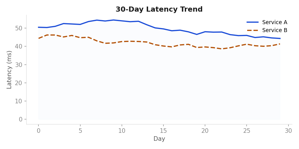 Line chart example — 30-day latency trend, two services