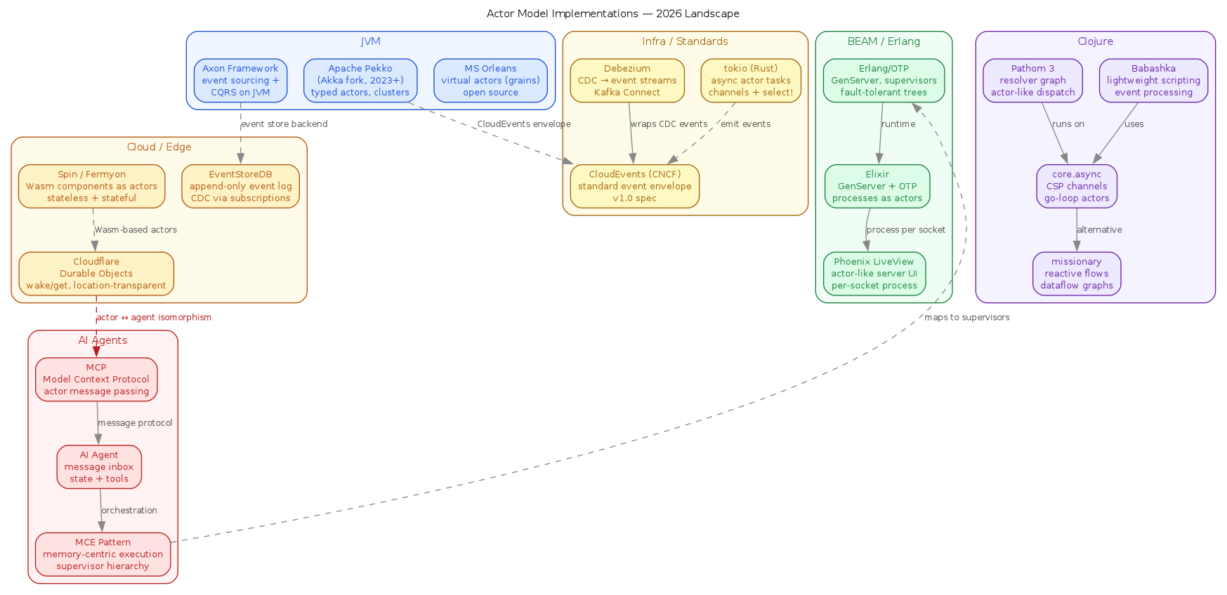 Ecosystem map comparing actor model implementations in 2026 across six clusters: JVM (Apache Pekko, Axon, Orleans), BEAM (OTP GenServer, Elixir, Phoenix LiveView), Cloud/Edge (Cloudflare Durable Objects, Spin/Fermyon, EventStoreDB), Clojure (core.async, missionary, Pathom 3, Babashka), AI Agents (AI agent, MCP, MCE pattern), and Infra/Standards (CloudEvents, Debezium, tokio/Rust). Dashed edges connect structurally equivalent concepts across ecosystems.