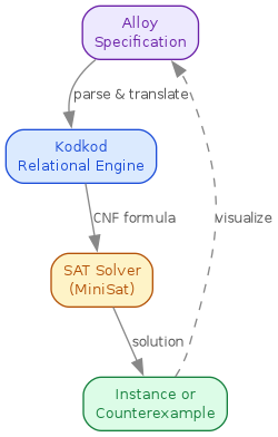 diagram-alloy-solver-flow.png