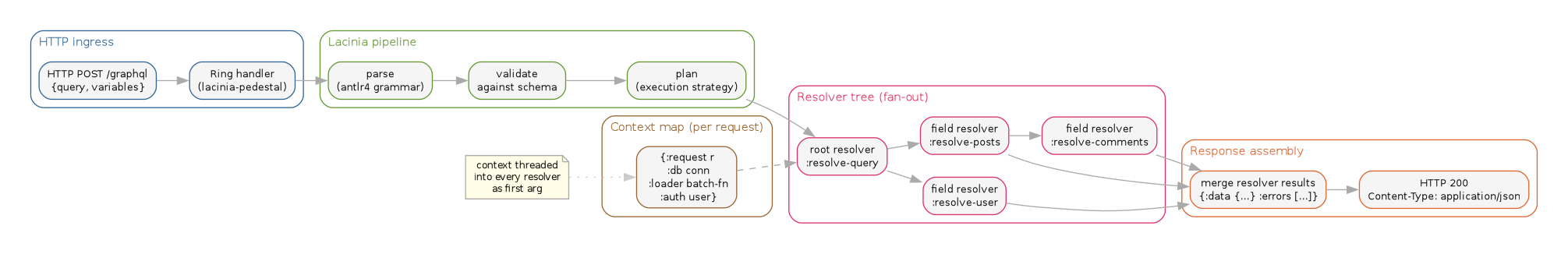 diagram-clojure-graphql-resolver-flow.png