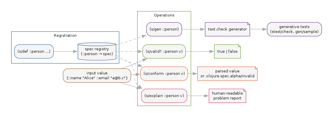 diagram-clojure-spec-flow.png