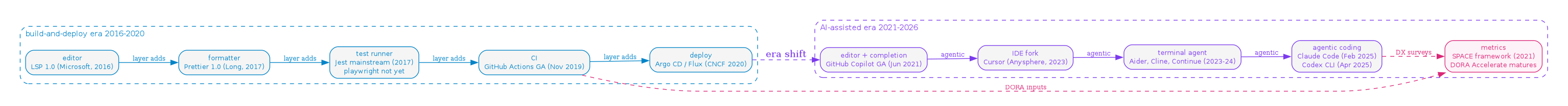 diagram-dev-productivity-stack.png