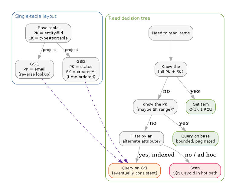 diagram-dynamodb-access.png