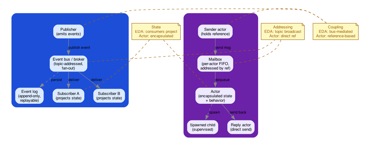 Two parallel clusters comparing event-driven architecture (publisher, event bus, log, subscribers) against the actor model (sender, mailbox, actor with encapsulated state, spawned child, reply actor), with yellow note shapes between them highlighting differences in addressing, state ownership, and coupling.