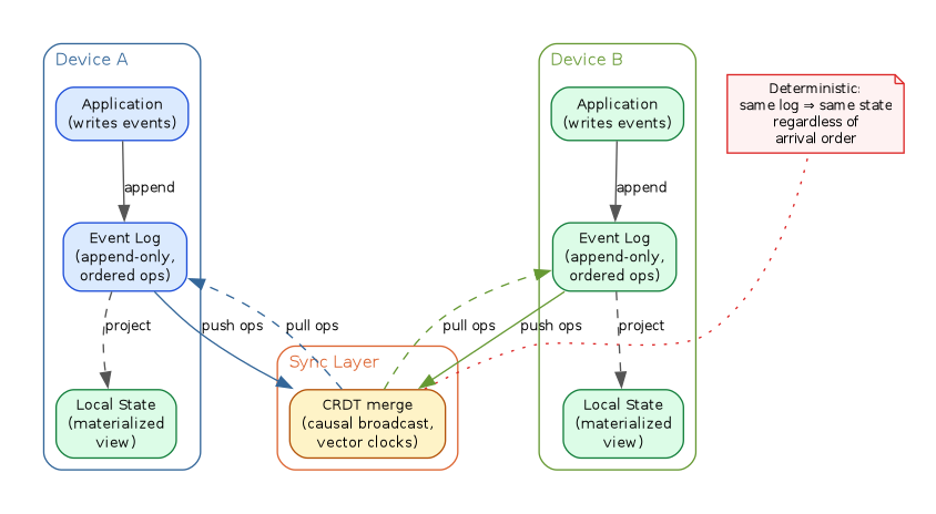 diagram-event-sourcing-crdt.png