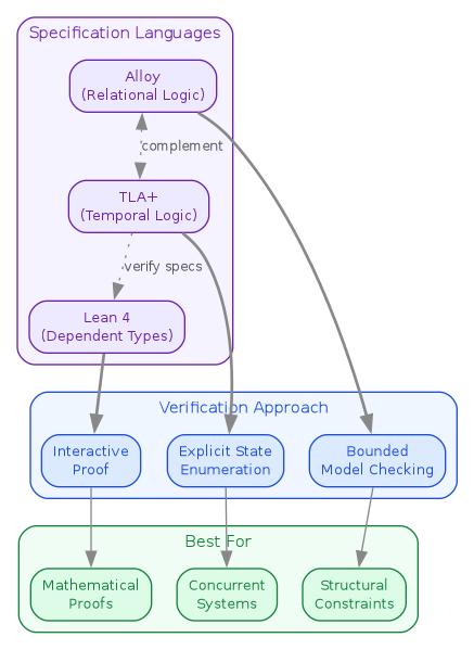 diagram-formal-methods-comparison.png