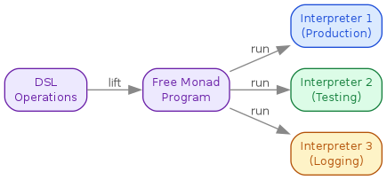 diagram-free-monad-flow.png