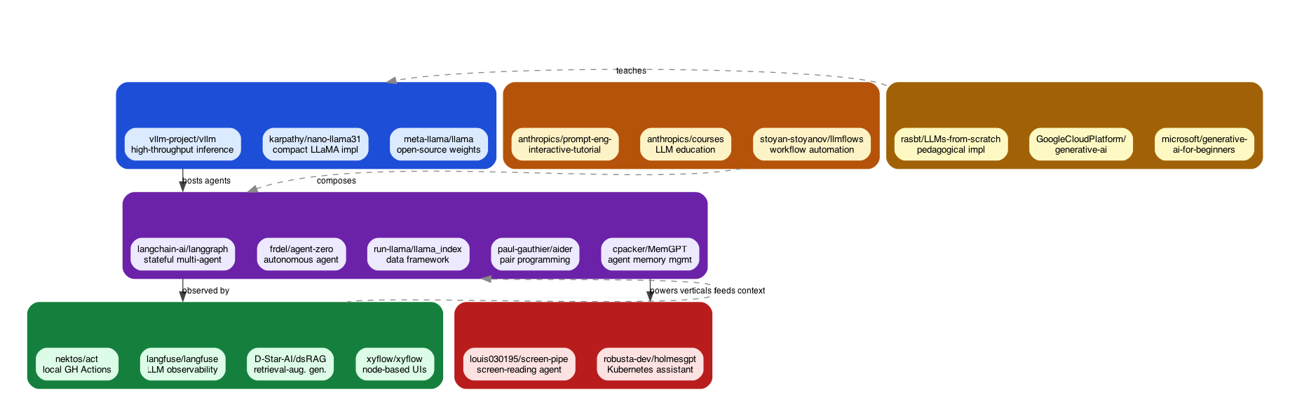 Clustered taxonomy diagram grouping repositories into large language models, agent development, flow control and orchestration, LLM integration and tooling, research and tutorials, and specialized assistants, with arrows showing dependencies between clusters.