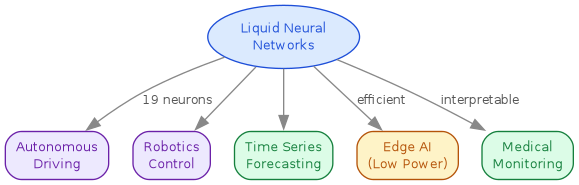 diagram-lnn-applications.png