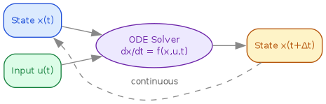 diagram-lnn-ode-flow.png