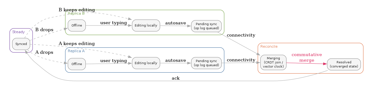 diagram-local-first-sync.png