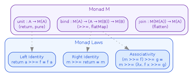 diagram-monad-operations.png