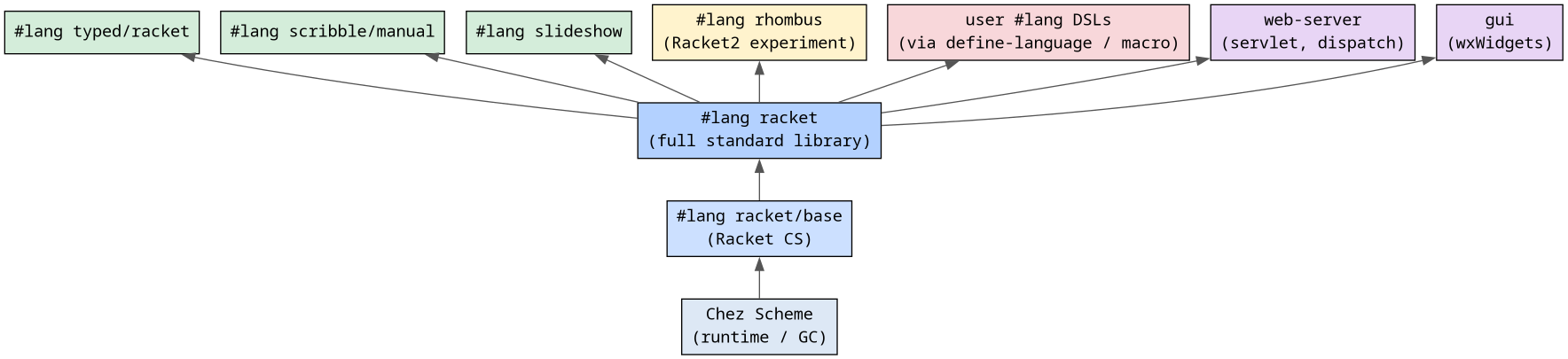diagram-racket-langs.png
