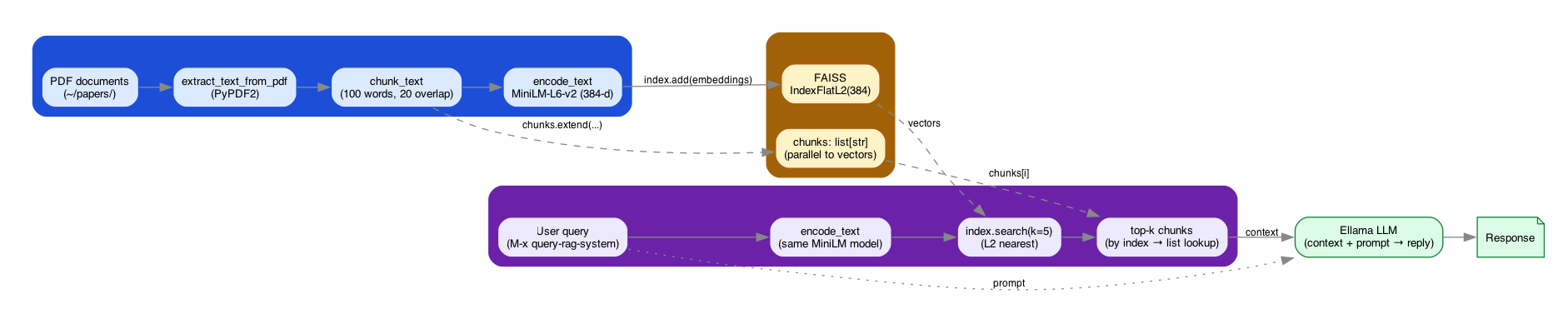 Left-to-right RAG pipeline diagram showing an ingestion cluster (PDF documents, PyPDF2 extraction, chunk_text with 100-word windows and 20-word overlap, MiniLM-L6-v2 encoding) writing into a FAISS IndexFlatL2(384) vector store with a parallel chunks list, a retrieval cluster (user query, encode_text, index.search with k=5, top-k chunks) reading from the store, and both planes meeting at the Ellama LLM which produces a response.