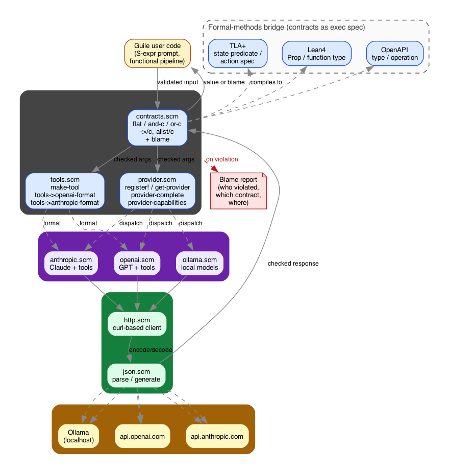 Pipeline diagram showing Guile user code entering the core contract layer, branching to provider and tools modules, dispatching to ollama/openai/anthropic provider implementations, going out via http and json utility modules to external LLM endpoints, with a side panel showing how contracts compile to TLA+, Lean4, and OpenAPI specifications, and a blame report node that fires on contract violation.