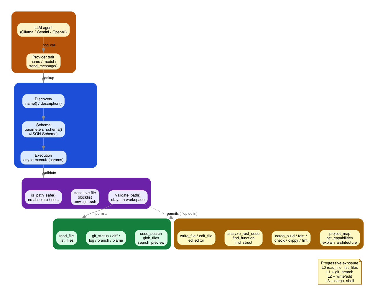 Layered architecture diagram showing the LLM provider plane calling a tool registry with three layers (discovery, schema, execution), every call gated by a workspace security boundary that enforces path safety, sensitive-file blocklists, and sandbox validation before reaching either the always-available default tool plane (file, git, search) or the opt-in self-modification plane (edit, AST, cargo, meta), with a callout listing the L0-L3 progressive exposure levels.