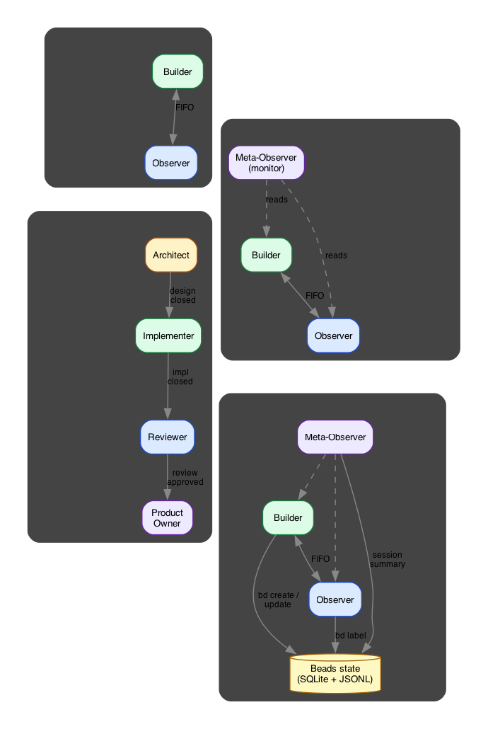 Four-cluster diagram comparing synchronous mesh, supervised mesh, sequential handoff, and hybrid coordination topologies.
